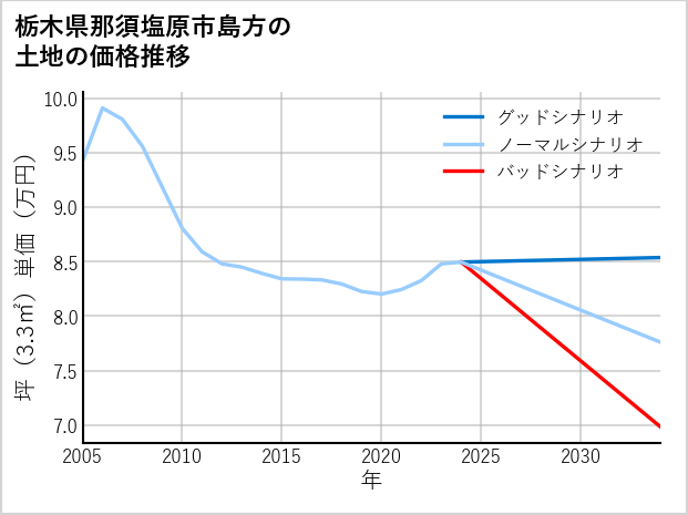 栃木県那須塩原市島方の土地価格推移