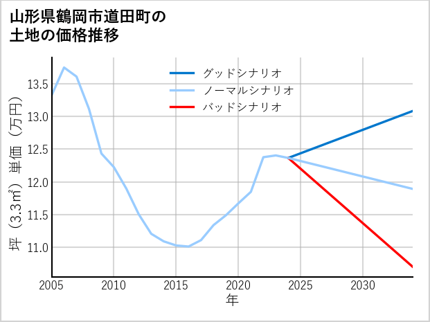 山形県鶴岡市道田町の土地価格推移