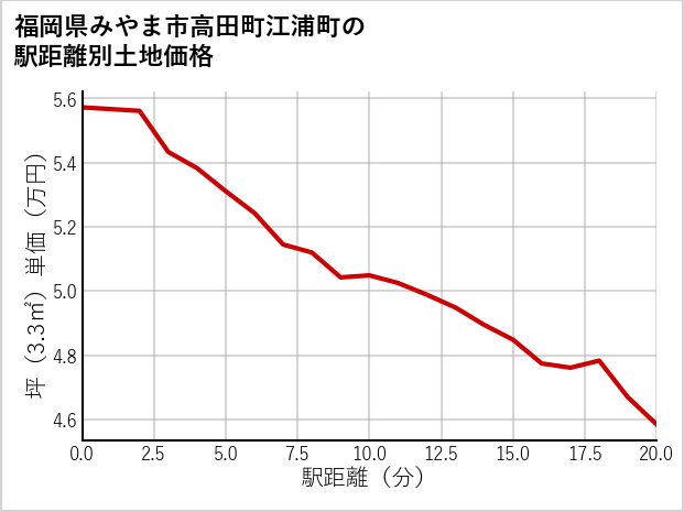 福岡県みやま市高田町江浦町の徒歩距離別の土地坪単価
