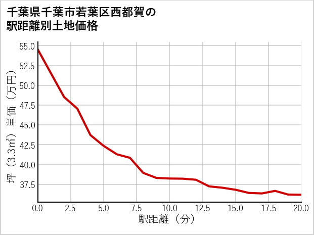 千葉県千葉市若葉区西都賀の徒歩距離別の土地坪単価