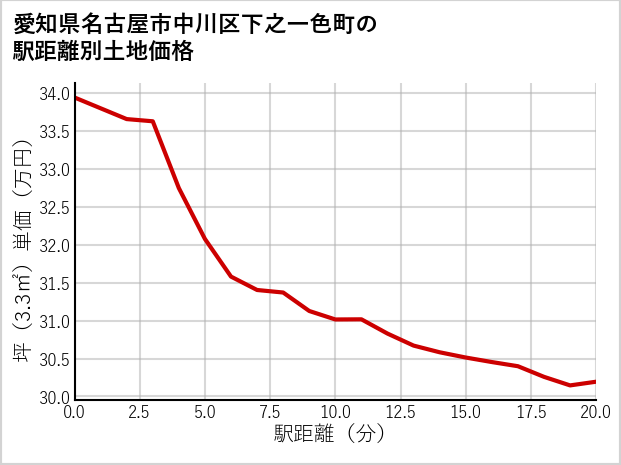 愛知県名古屋市中川区下之一色町の徒歩距離別の土地坪単価