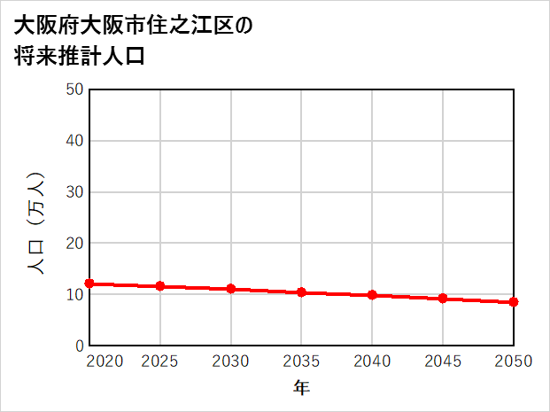 大阪市住之江区の将来推計人口