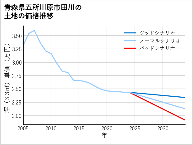 青森県五所川原市田川の土地価格推移