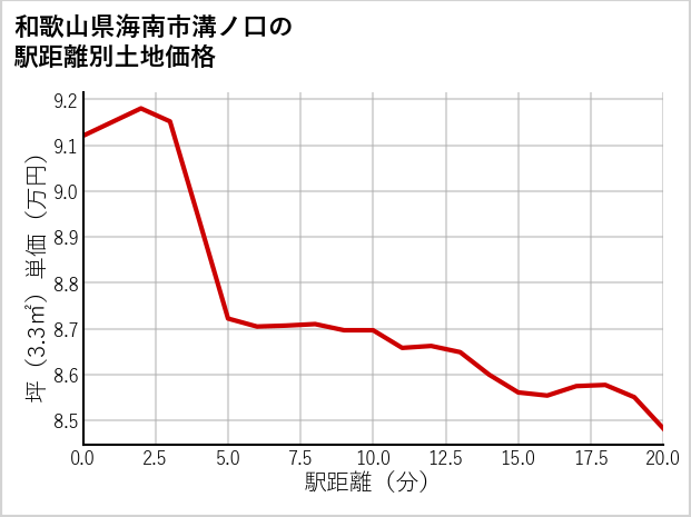和歌山県海南市溝ノ口の徒歩距離別の土地坪単価