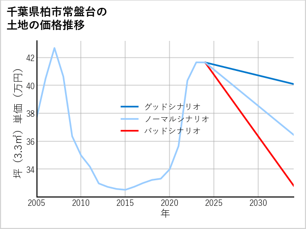 千葉県柏市常盤台の土地価格推移