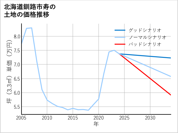 北海道釧路市寿の土地価格推移
