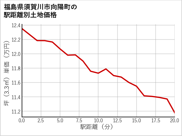 福島県須賀川市向陽町の徒歩距離別の土地坪単価