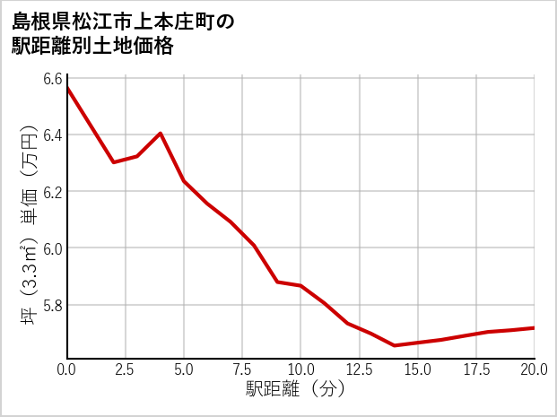 島根県松江市上本庄町の徒歩距離別の土地坪単価