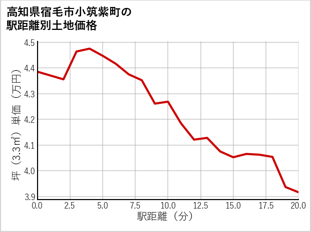 高知県宿毛市小筑紫町の徒歩距離別の土地坪単価