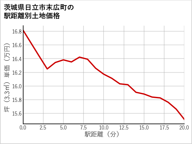茨城県日立市末広町の徒歩距離別の土地坪単価