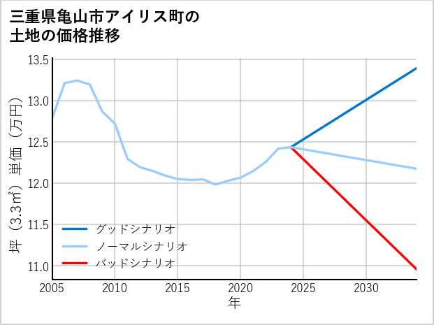 三重県亀山市アイリス町の土地価格推移