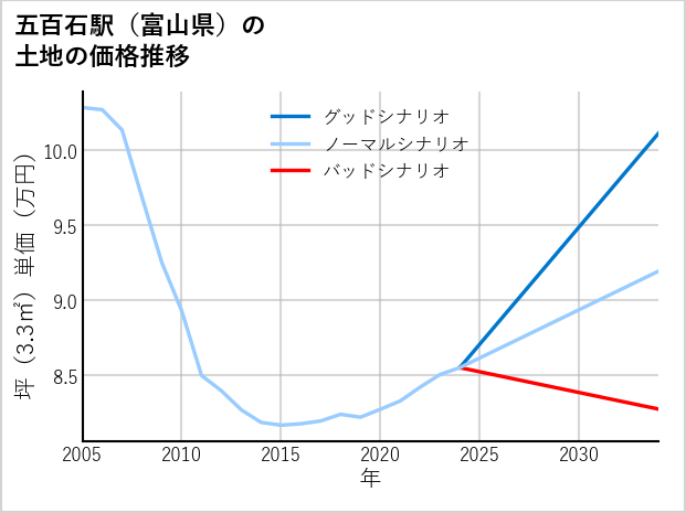 五百石駅（富山県）の土地価格推移