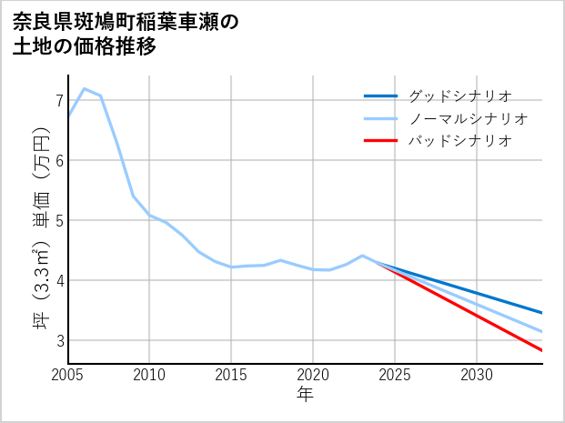 奈良県斑鳩町稲葉車瀬の土地価格推移