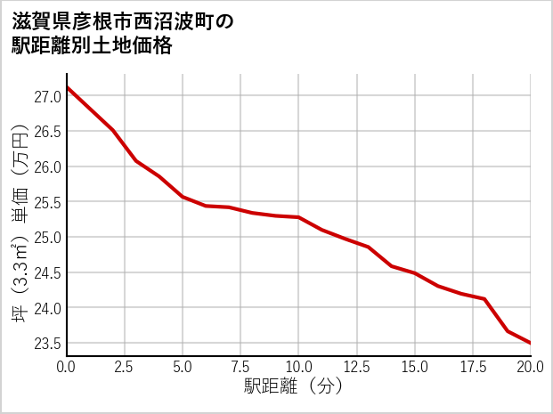 滋賀県彦根市西沼波町の徒歩距離別の土地坪単価