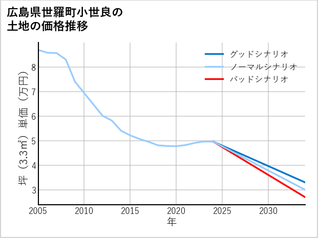 広島県世羅町小世良の土地価格推移