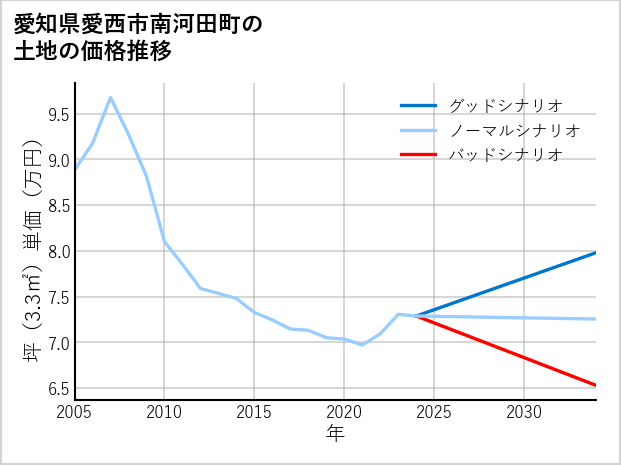 愛知県愛西市南河田町の土地価格推移