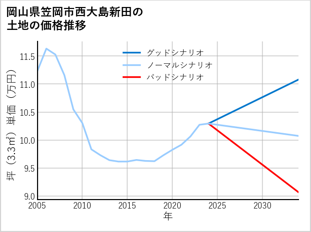 岡山県笠岡市西大島新田の土地価格推移
