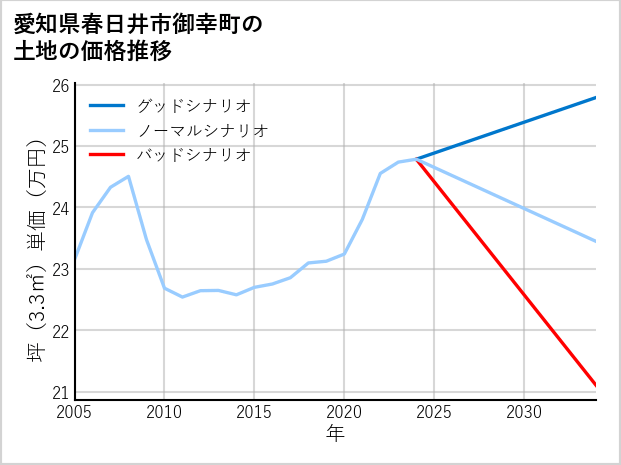 愛知県春日井市御幸町の土地価格推移