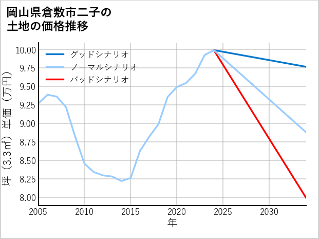 岡山県倉敷市二子の土地価格推移