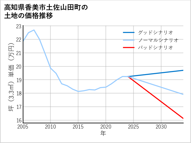 高知県香美市土佐山田町の土地価格推移