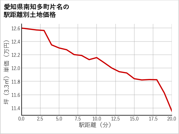 愛知県南知多町片名の徒歩距離別の土地坪単価