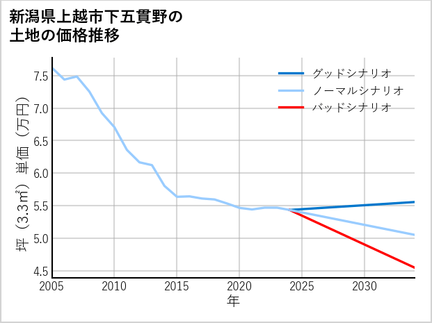 新潟県上越市下五貫野の土地価格推移