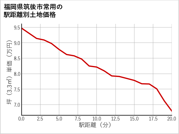 福岡県筑後市常用の徒歩距離別の土地坪単価