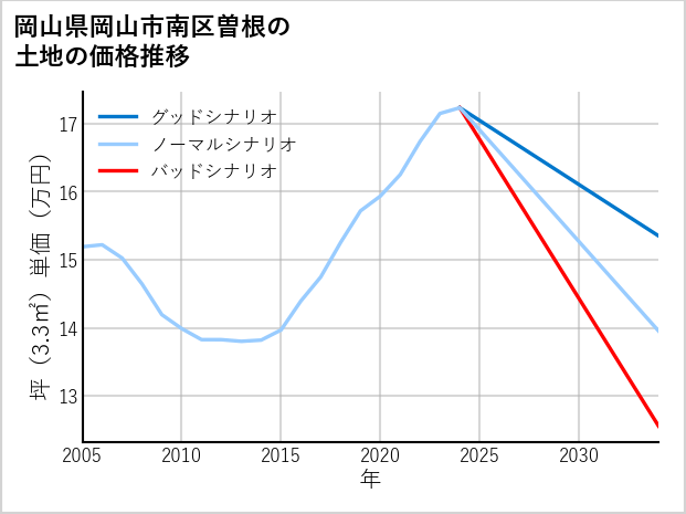 岡山県岡山市南区曽根の土地価格推移
