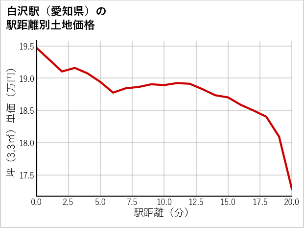 白沢駅（愛知県）の徒歩距離別の土地坪単価