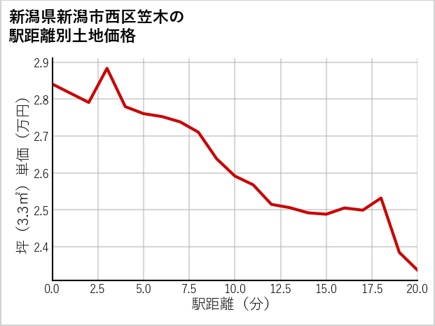 新潟県新潟市西区笠木の徒歩距離別の土地坪単価