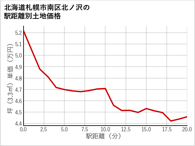 北海道札幌市南区北ノ沢の徒歩距離別の土地坪単価