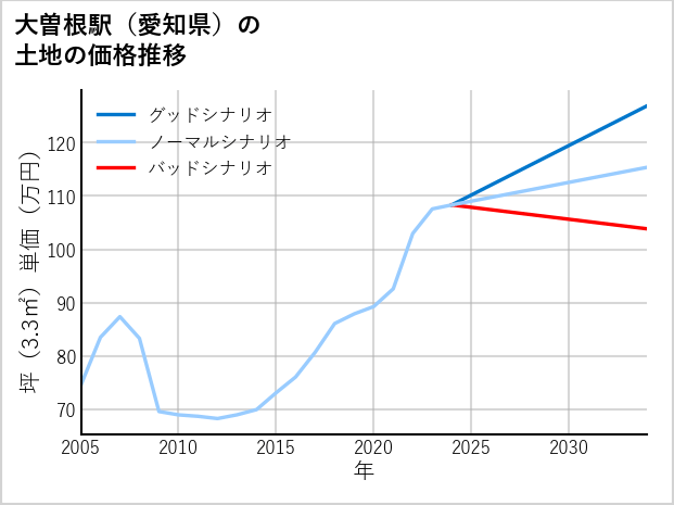 大曽根駅（愛知県）の土地価格推移
