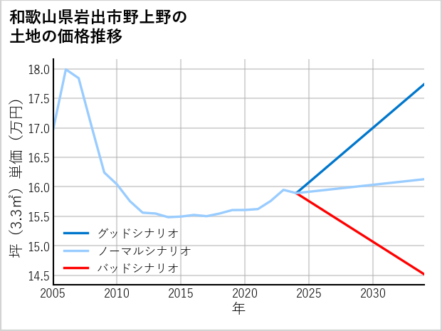 和歌山県岩出市野上野の土地価格推移