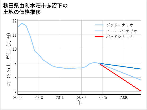 秋田県由利本荘市赤沼下の土地価格推移