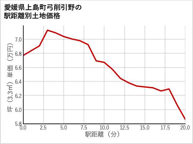 愛媛県上島町弓削引野の徒歩距離別の土地坪単価