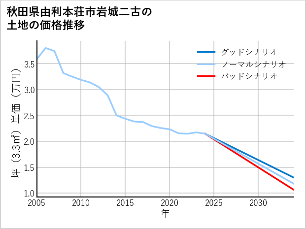 秋田県由利本荘市岩城二古の土地価格推移
