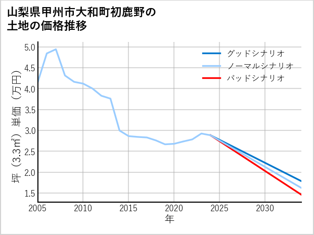 山梨県甲州市大和町初鹿野の土地価格推移