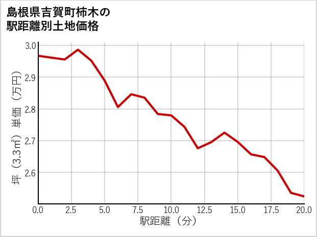 島根県吉賀町柿木の徒歩距離別の土地坪単価