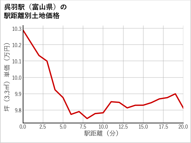 呉羽駅（富山県）の徒歩距離別の土地坪単価