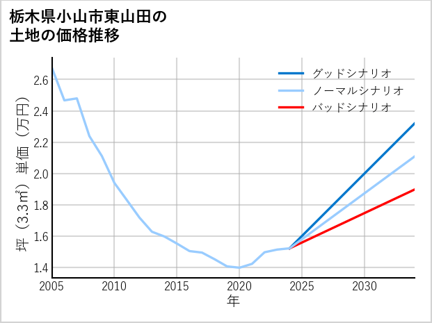 栃木県小山市東山田の土地価格推移