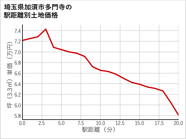 埼玉県加須市多門寺の徒歩距離別の土地坪単価