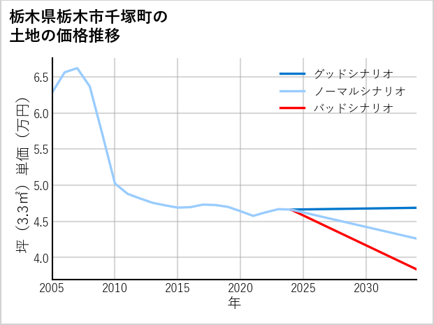 栃木県栃木市千塚町の土地価格推移