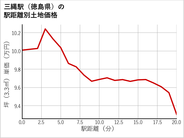 三縄駅（徳島県）の徒歩距離別の土地坪単価