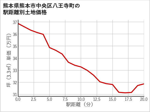 熊本県熊本市中央区八王寺町の徒歩距離別の土地坪単価