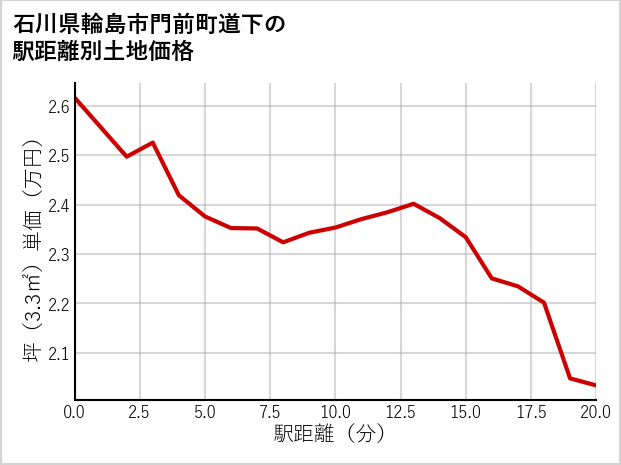 石川県輪島市門前町道下の徒歩距離別の土地坪単価
