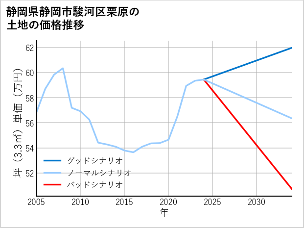 静岡県静岡市駿河区栗原の土地価格推移
