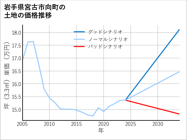 岩手県宮古市向町の土地価格推移