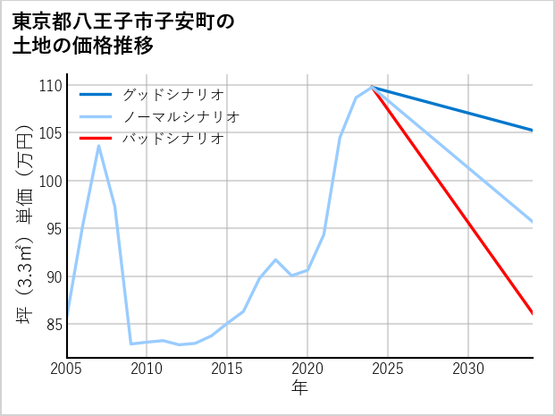 東京都八王子市子安町の土地価格推移