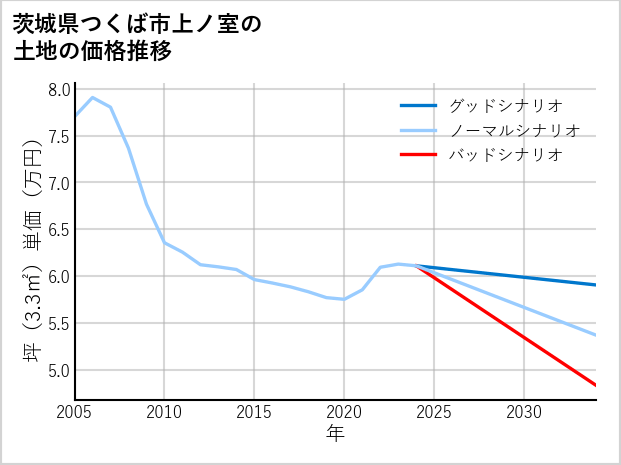 茨城県つくば市上ノ室の土地価格推移