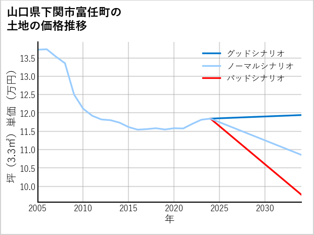 山口県下関市富任町の土地価格推移